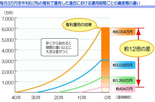毎月3万円を年利6.0%の複利で運用した場合における運用期間ごとの資産額の違い